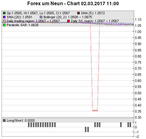 FOREX Chart