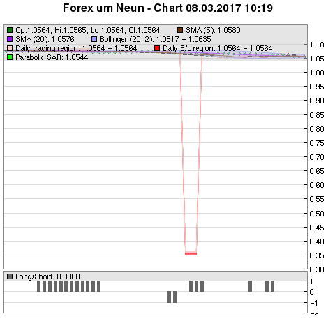 FOREX Chart