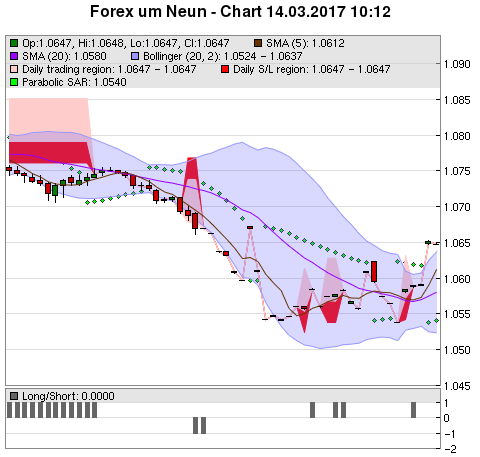 FOREX Chart