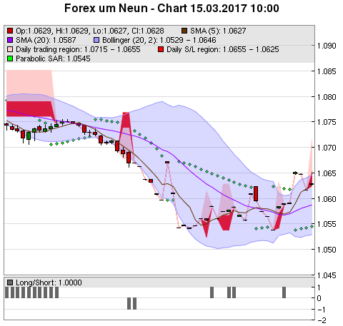 FOREX Chart