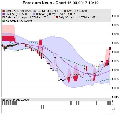 FOREX Chart