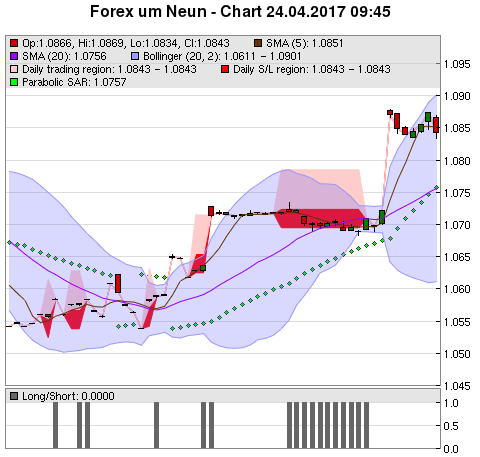 FOREX Chart