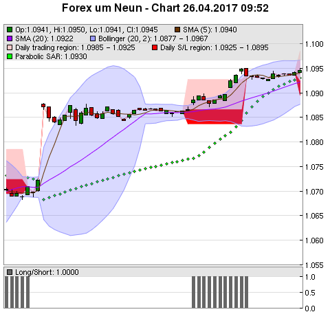 FOREX Chart