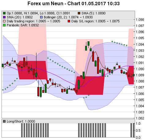 FOREX Chart