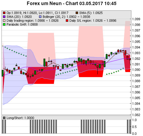 FOREX Chart