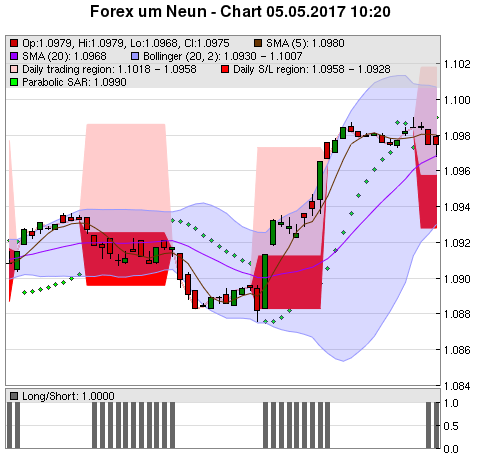 FOREX Chart