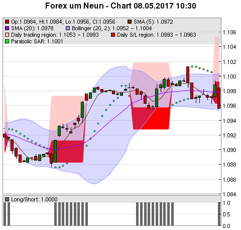 FOREX Chart