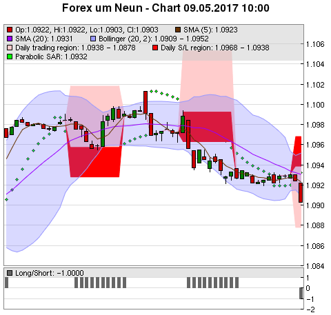 FOREX Chart