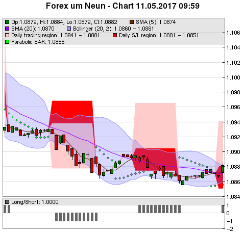 FOREX Chart