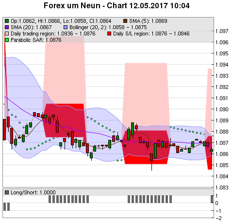 FOREX Chart