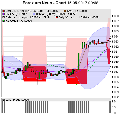 FOREX Chart