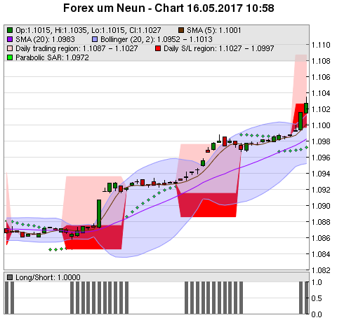 FOREX Chart