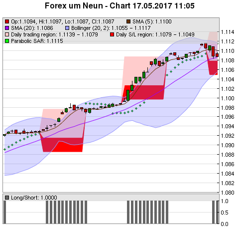 FOREX Chart