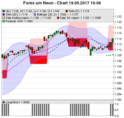 FOREX Chart