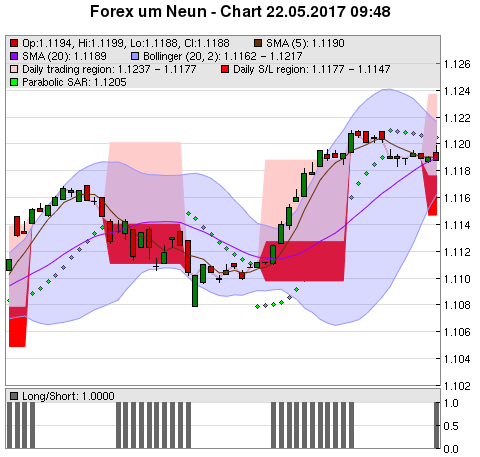 FOREX Chart