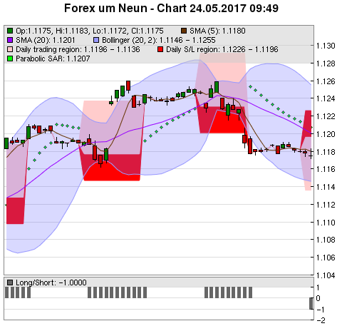 FOREX Chart