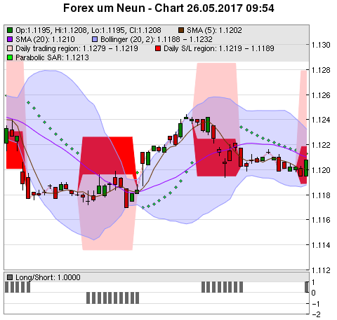 FOREX Chart