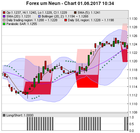 FOREX Chart