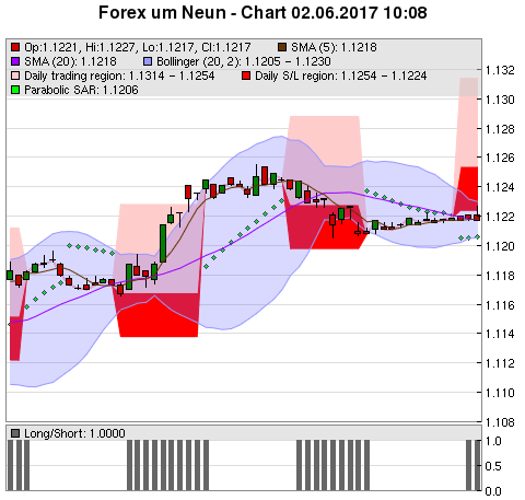 FOREX Chart