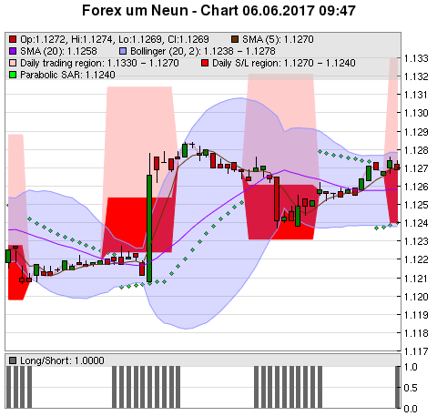 FOREX Chart