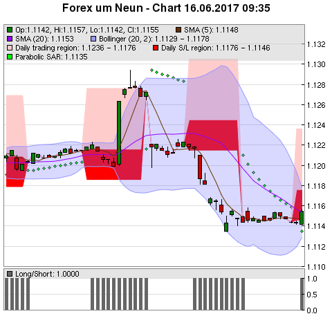 FOREX Chart