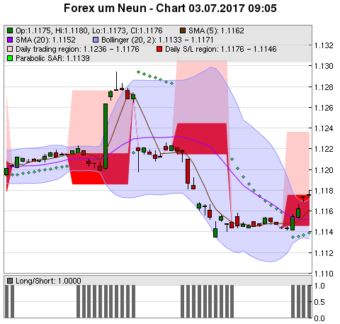 FOREX Chart