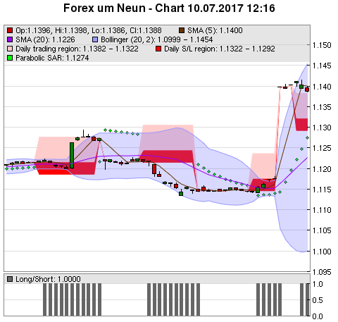 FOREX Chart