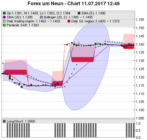 FOREX Chart