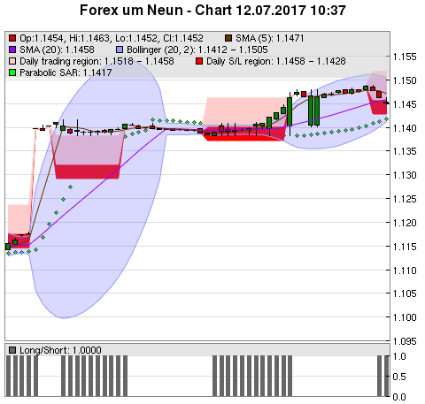 FOREX Chart