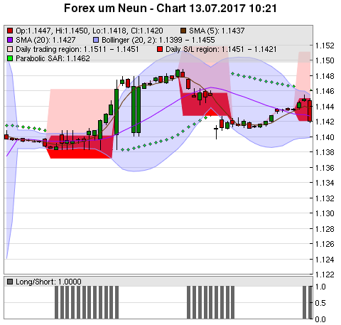 FOREX Chart