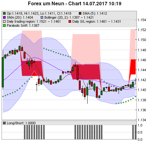 FOREX Chart