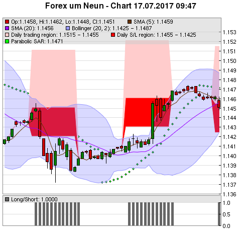 FOREX Chart