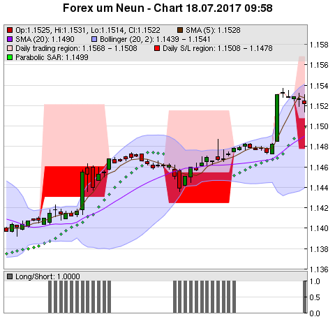 FOREX Chart