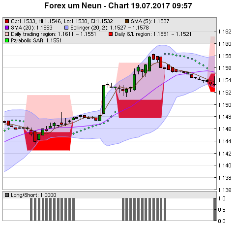 FOREX Chart