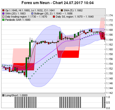 FOREX Chart