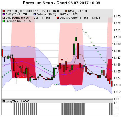 FOREX Chart