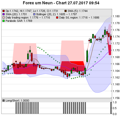 FOREX Chart