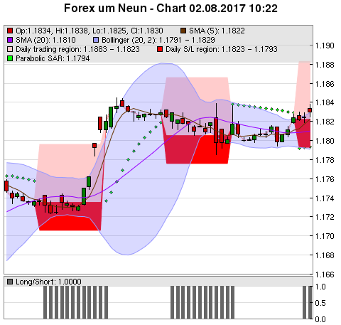 FOREX Chart