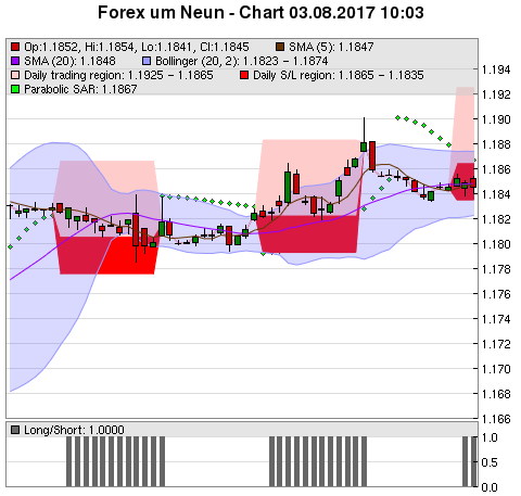 FOREX Chart