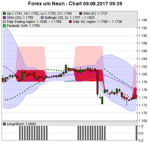 FOREX Chart