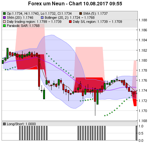 FOREX Chart