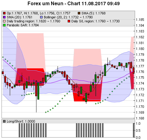 FOREX Chart