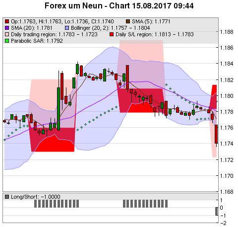 FOREX Chart