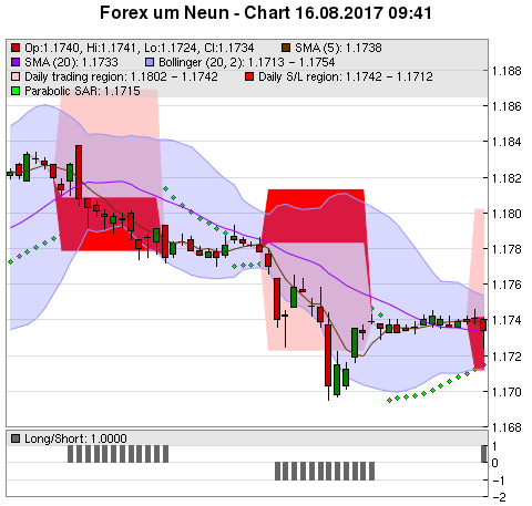 FOREX Chart