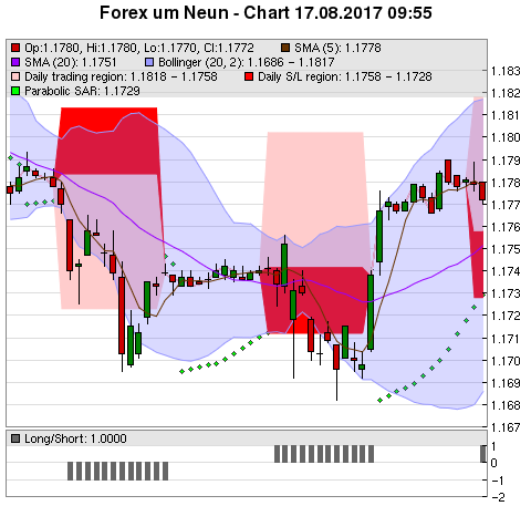 FOREX Chart