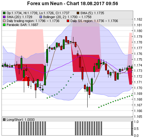 FOREX Chart