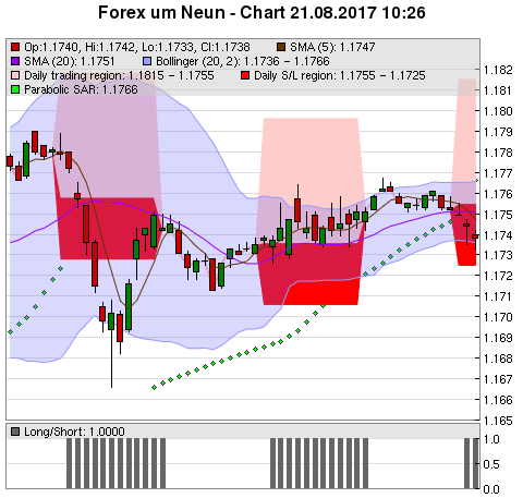 FOREX Chart