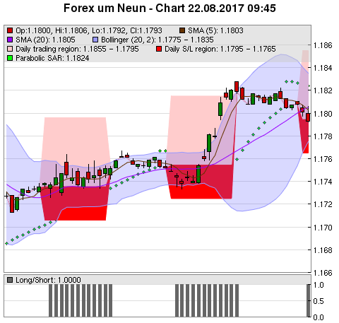 FOREX Chart