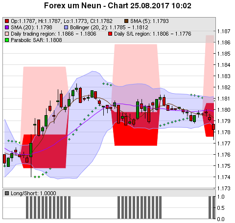 FOREX Chart