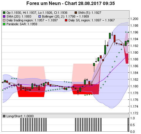 FOREX Chart